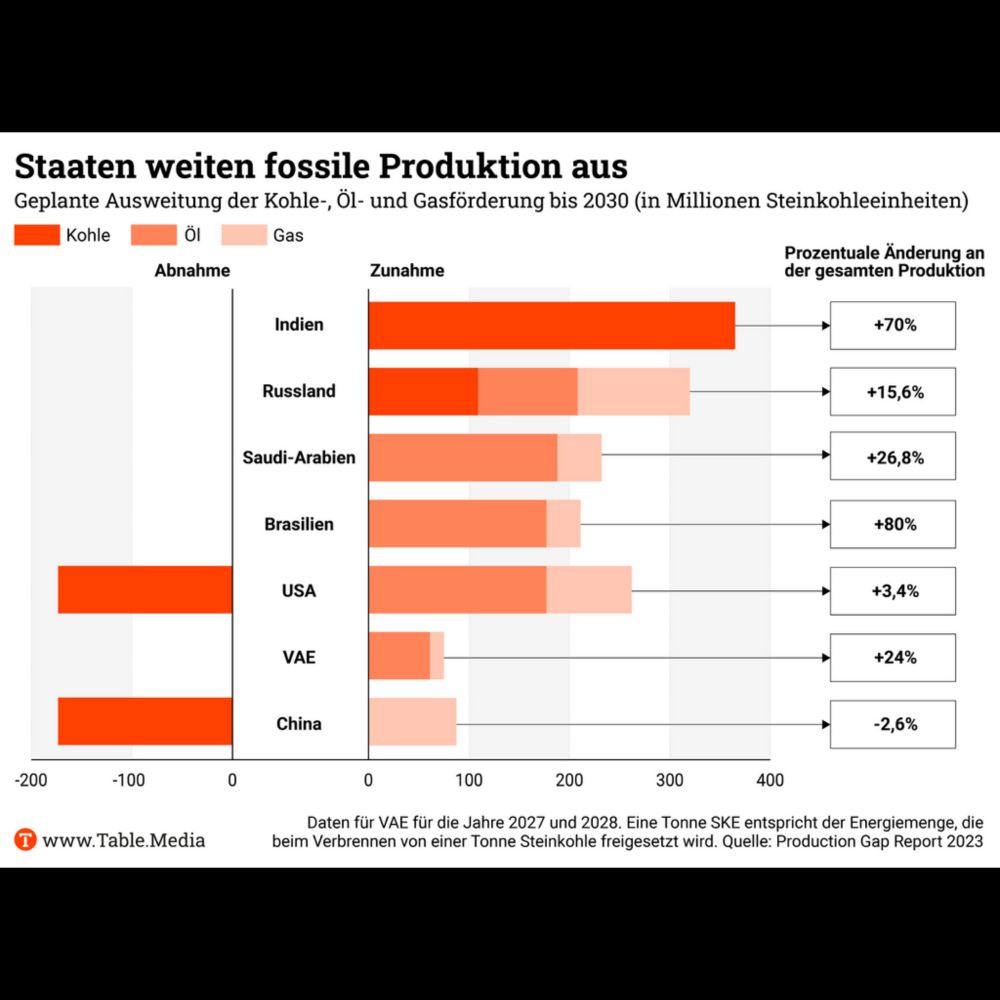 Hintergrund: Ausstieg aus fossilen Energien • Climate.Table