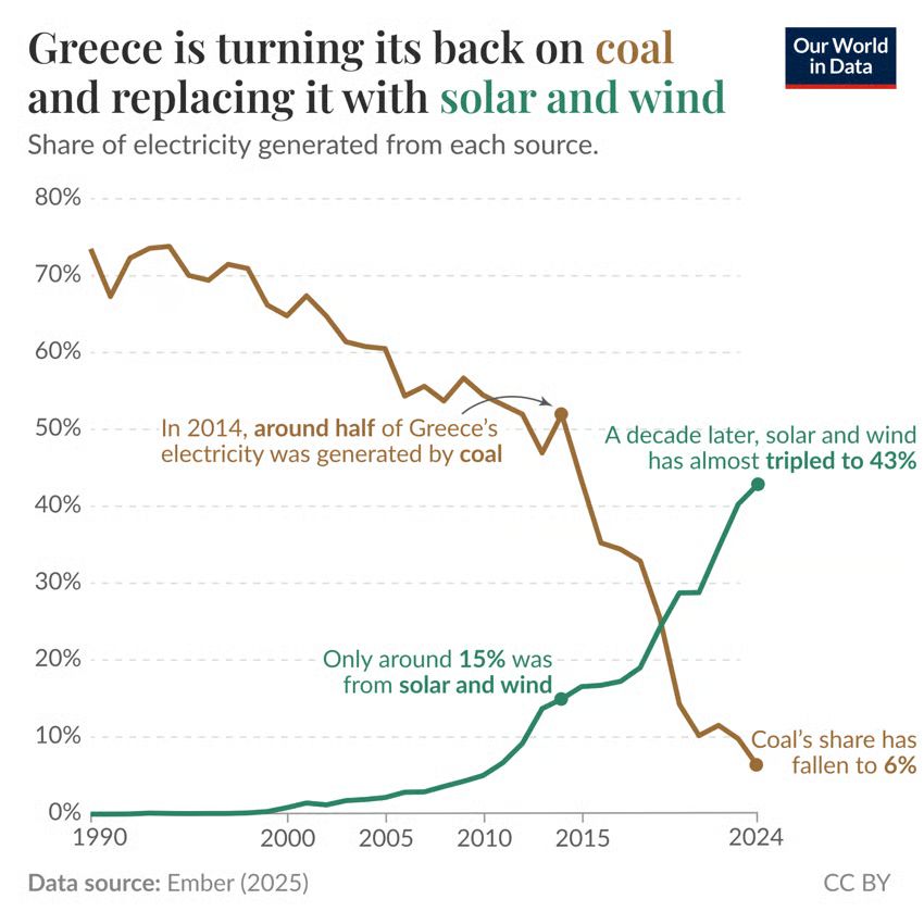 The image presents a line graph illustrating the shift in Greece's electricity generation sources over time, from 1990 to 2024. There are two main lines: one representing coal and another representing solar and wind energy. 

Initially, the coal line begins around 60% in 1990, gradually declining to 50% in 2014. A sharp drop occurs after that, leading to a low of about 6% in 2024. In contrast, the solar and wind line starts very low, around 2% in 1990, and rises steeply after 2015, almost tripling to approximately 43% by 2024. 

Key notes are emphasized in the graph: one states that in 2014, about half of Greece's electricity was generated by coal, while another indicates that only 15% came from solar and wind sources at that time. 