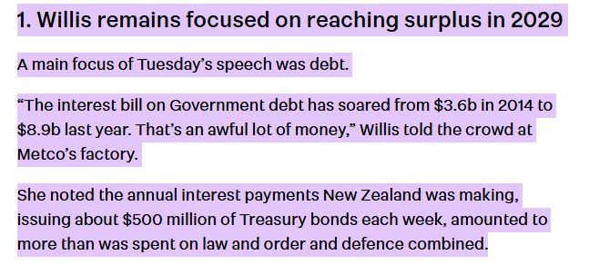 Excerpt from Stuff 29 April 2025...

A main focus of Tuesday’s speech was debt.

“The interest bill on Government debt has soared from $3.6b in 2014 to $8.9b last year. That’s an awful lot of money,” Willis told the crowd at Metco’s factory.

She noted the annual interest payments New Zealand was making, issuing about $500 million of Treasury bonds each week, amounted to more than was spent on law and order and defence combined.