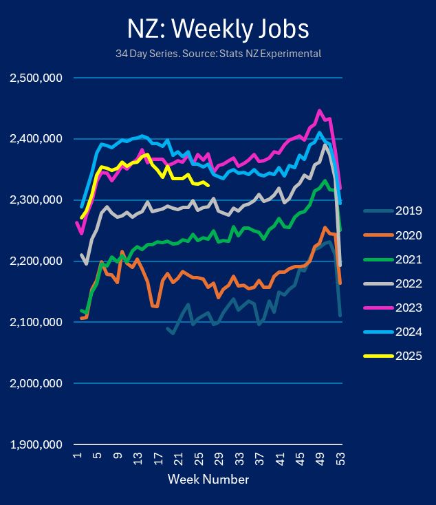 graph showing weekly jobs by year. At week 27, jobs in 2025 are well below 2024 and 2023 levels and still heading down through the winter. 