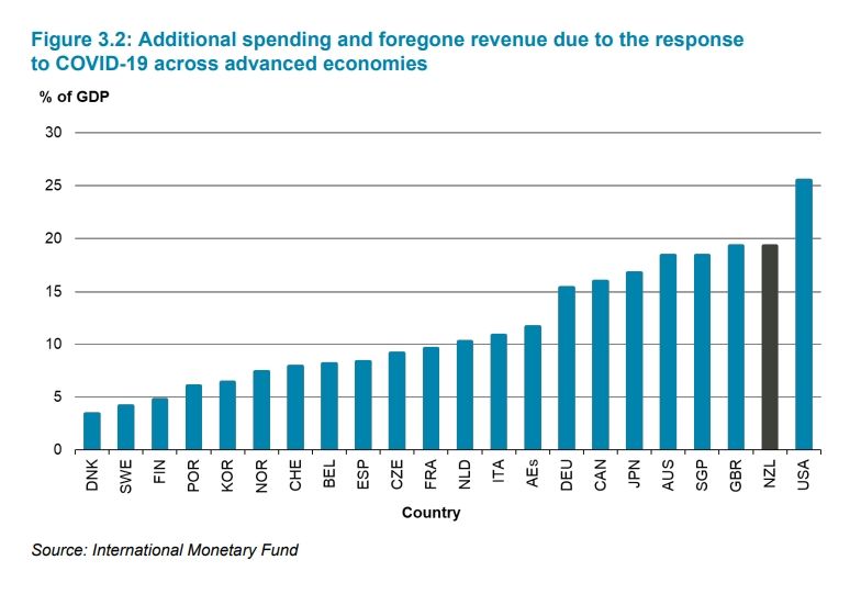 Treasury chart based on IMF data showing advanced economies covid stimulus. NZ is second only to USA. 