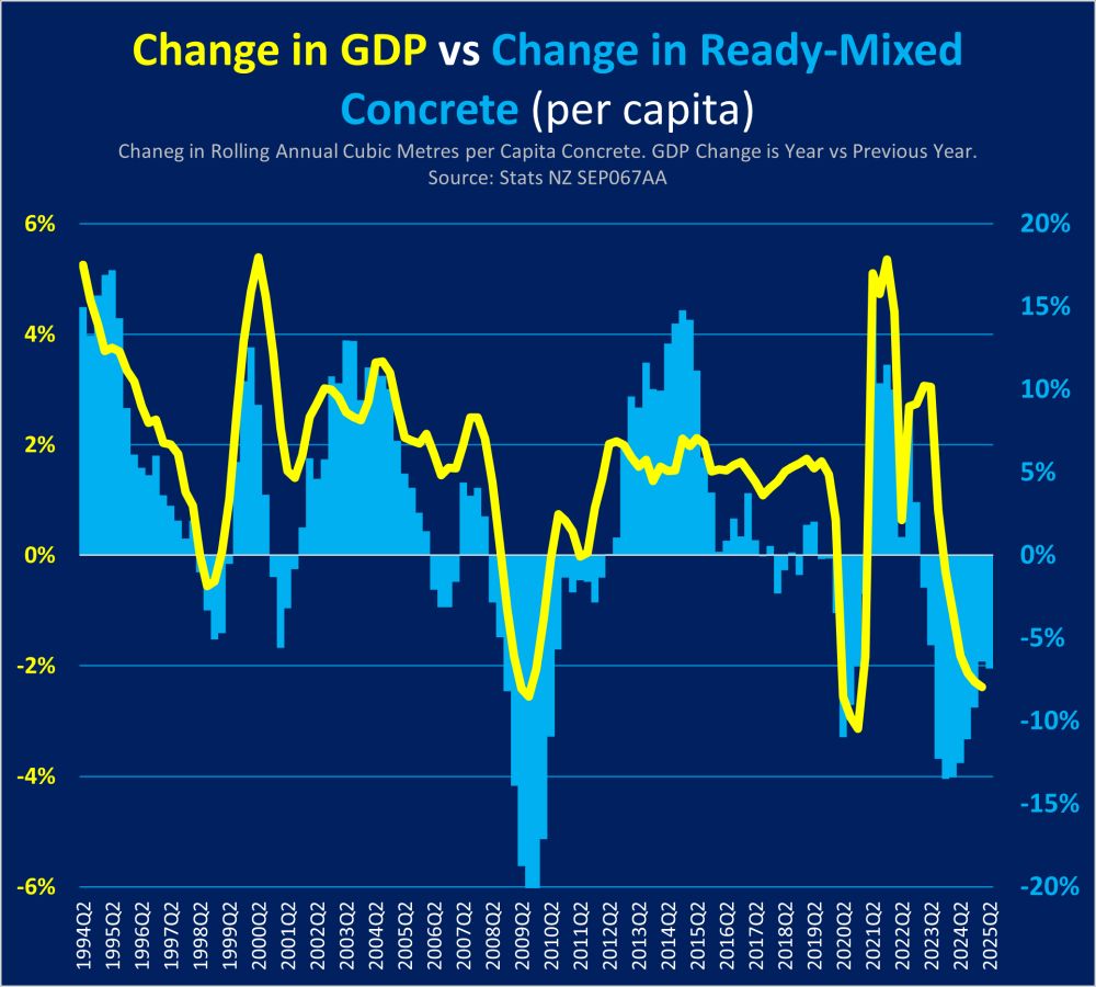 Graph showing annual changes in gdp per capita and concrete use per capita. The relationship is remarkably strong. The latest data for June 2025 - out today - suggests continued economic misery. 
