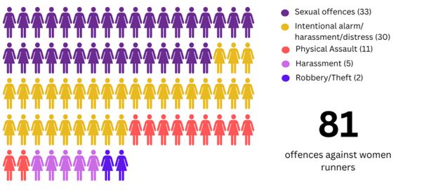 A pictogram showing the 81 police recorded incidents, including 33 sexual offences, 30 intentional alarm/harassment/distress, 11 physical assaults, 5 harassment, and 2 thefts/robberies. 