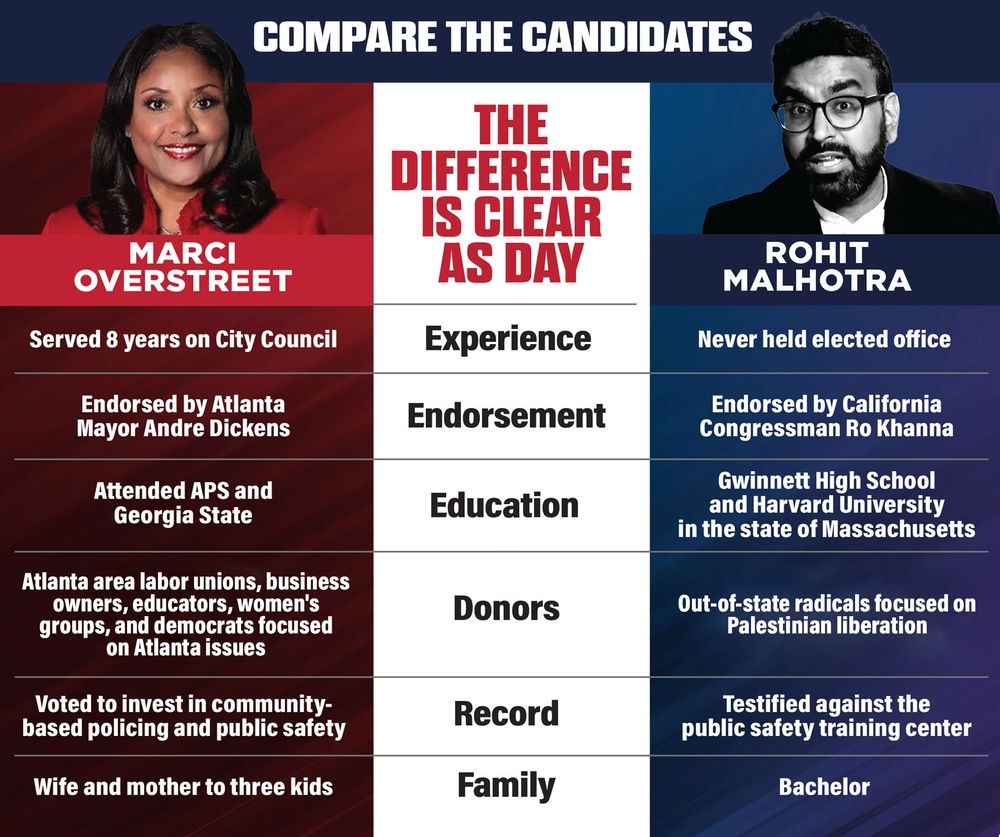 A political comparison graphic titled "COMPARE THE CANDIDATES" contrasts Marci Overstreet and Rohit Malhotra across several categories. A central column reads "THE DIFFERENCE IS CLEAR AS DAY."

Marci Overstreet (on the left, with a red background):

Experience: Served 8 years on City Council

Endorsement: Endorsed by Atlanta Mayor Andre Dickens

Education: Attended APS and Georgia State

Donors: Atlanta area labor unions, business owners, educators, women's groups, and democrats focused on Atlanta issues

Record: Voted to invest in community-based policing and public safety

Family: Wife and mother to three kids

Rohit Malhotra (on the right, with a blue background):

Experience: Never held elected office

Endorsement: Endorsed by California Congressman Ro Khanna

Education: Gwinnett High School and Harvard University in the state of Massachusetts

Donors: Out-of-state radicals focused on Palestinian liberation

Record: Testified against the public safety training center

Family: Bachelor