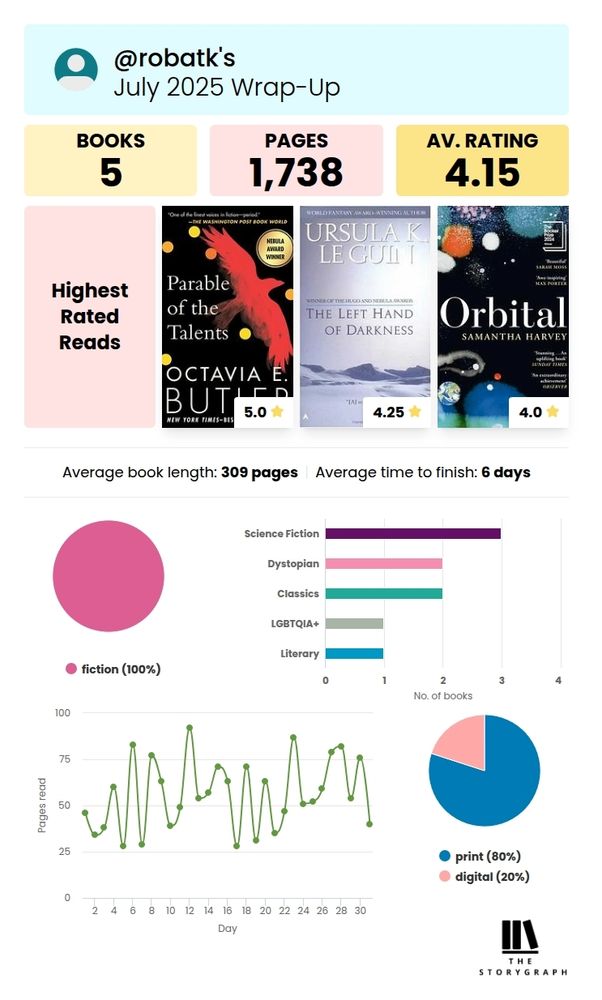 Reading stats for the month of July
