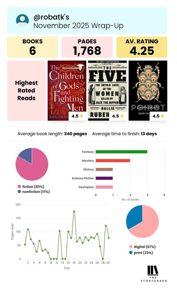 Overall reading stats 