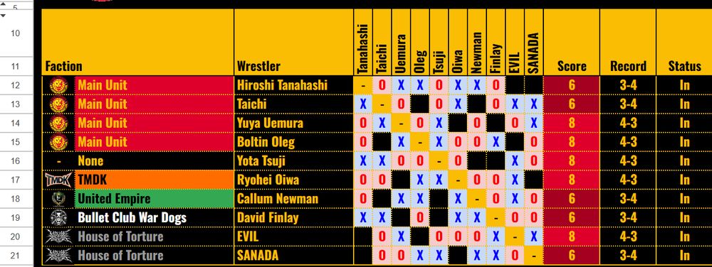 There's some dude on Reddit that does the most elaborate G1 Tournament analysis, with Excel sheets, stats and stuff. This is one of them. I swear I'm not alone on this. 
