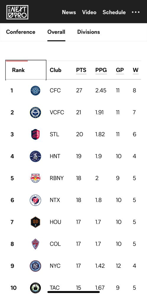 MLS Next Pro table as of May 24,2025. Chattanooga FC sits comfortable in first place with a 6 point lead overall, and a 8 point lead in the eastern conference and southeast division with 27 points in 11 matches played.