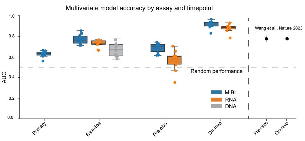 Evaluation of multivariate models trained on different timepoints (x axis) and data types (colors) to predict patient outcome. 