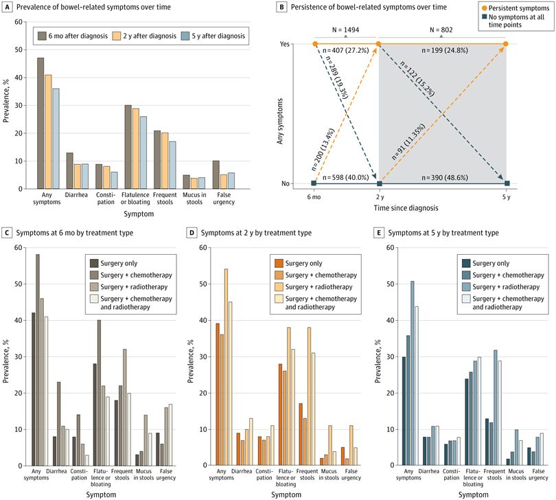 Five bar graphs show prevalence of bowel symptoms over time and by treatment type. Graph A shows bowel symptoms after diagnosis. Graph B shows persistence of symptoms over time. Graphs C, D, and E show symptoms by treatment type at 6 months, 2 years, and 5 years.