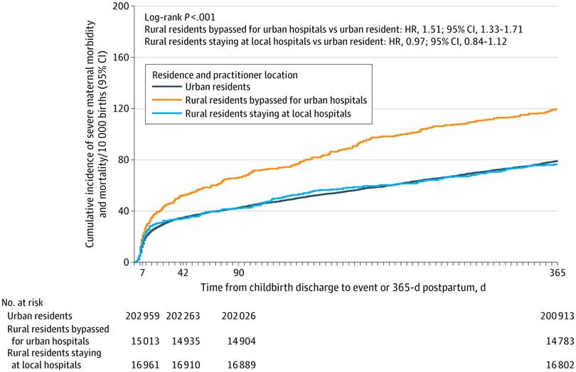 A line graph shows cumulative incidence of severe maternal morbidity and mortality per 10,000 births over time. Urban residents, rural residents bypassed for urban hospitals, and rural residents staying at local hospitals are compared.