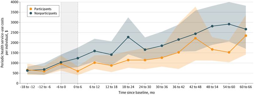 Line graph compares healthcare costs over time for participants and nonparticipants. Costs for both groups increase, with nonparticipants consistently higher. X-axis: Time since baseline (months). Y-axis: Periodic health service-use costs per individual ($).