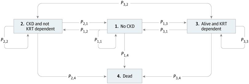 Flowchart of CKD progression. States: 1. No CKD, 2. CKD and not KRT dependent, 3. Alive and KRT dependent, 4. Dead. Arrows indicate possible transitions with probabilities P1,1, P1,2, P1,3, P1,4, P2,1, P2,2, P2,4, P3,1, P3,2, P3,3, P3,4.