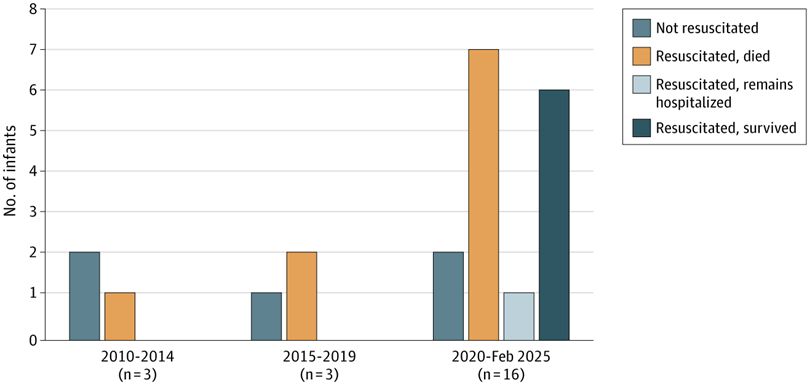 Bar graph displays infant resuscitation outcomes across three time periods: 2010-2014, 2015-2019, and 2020-Feb 2025. Categories include 'Not resuscitated,' 'Resuscitated, died,' 'Resuscitated, remains hospitalized,' and 'Resuscitated, survived.'