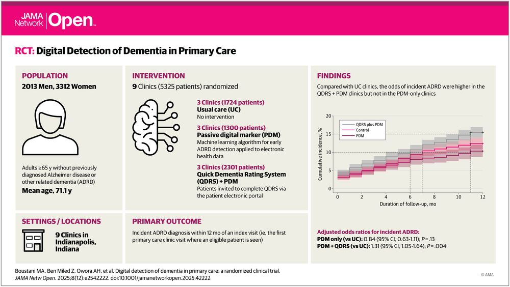 A JAMA Network Open report on digital dementia detection in primary care shows the study population included 2013 men and 3312 women, mean age 71.1 years. Findings indicate higher incident ADRD odds in QDRS + PDM clinics vs UC clinics.
