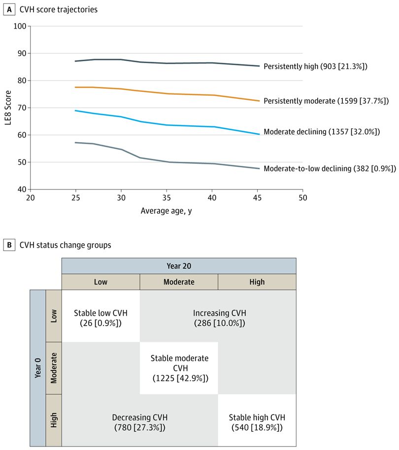 Two graphs display CVH scores. The first shows trajectories with age, featuring lines for persistently high, moderate, declining, and moderate-to-low declining scores. The second graph shows CVH status changes from year 0 to year 20 in a table.