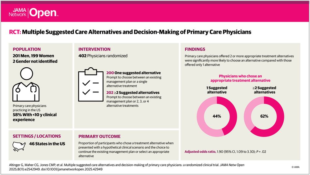JAMA Network Open graphic: RCT: Multiple Suggested Care Alternatives. Population: 201 men, 199 women, 2 gender not identified. Intervention: 402 physicians randomized. Findings: Physicians choosing from >=2 alternatives was 62% vs 44% choosing from 1.