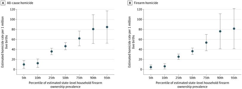 Two graphs compare homicide rates to firearm ownership. Graph A, 'All-cause homicide', shows an increasing homicide rate with higher firearm ownership. Graph B, 'Firearm homicide', shows a similar trend, emphasizing firearm-related homicides.
