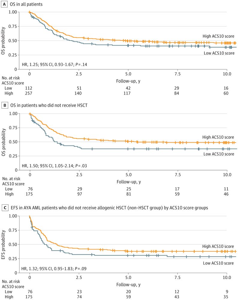 Figure 5.  Kaplan-Meier Survival Curves for Overall Survival (OS) and Event-Free Survival (EFS) in Patients with Acute Myeloid Leukemia Enrolled in Alliance for Clinical Trials in Oncology Trials by Ara-C Pharmacogenomics Score (ACS10)
