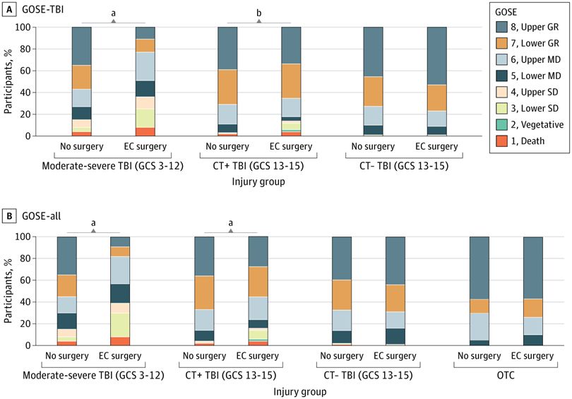 Two stacked bar graphs compare GOSE outcomes for TBI patients with/without surgery across injury groups. The top graph (GOSE-TBI) and bottom graph (GOSE-all) show percentages of participants in categories from death to upper good recovery.