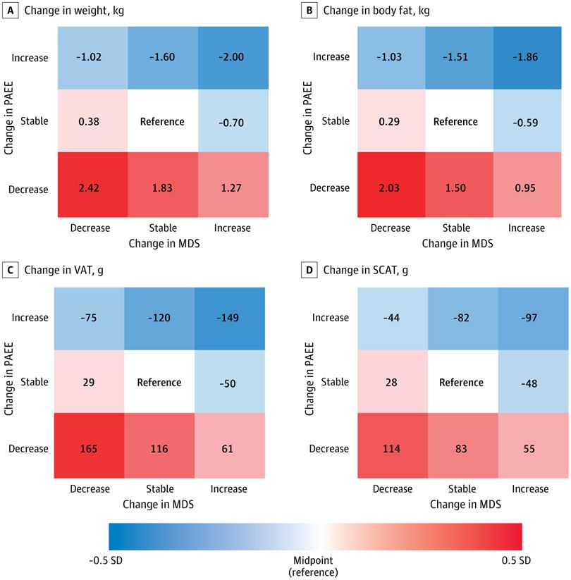 Heatmaps display changes in weight, body fat, VAT, & SCAT relative to PAEE & MDS changes. Red indicates an increase, blue a decrease, with reference points noted. Values range from -2.00 to 2.42 for weight, -1.86 to 2.03 for body fat.