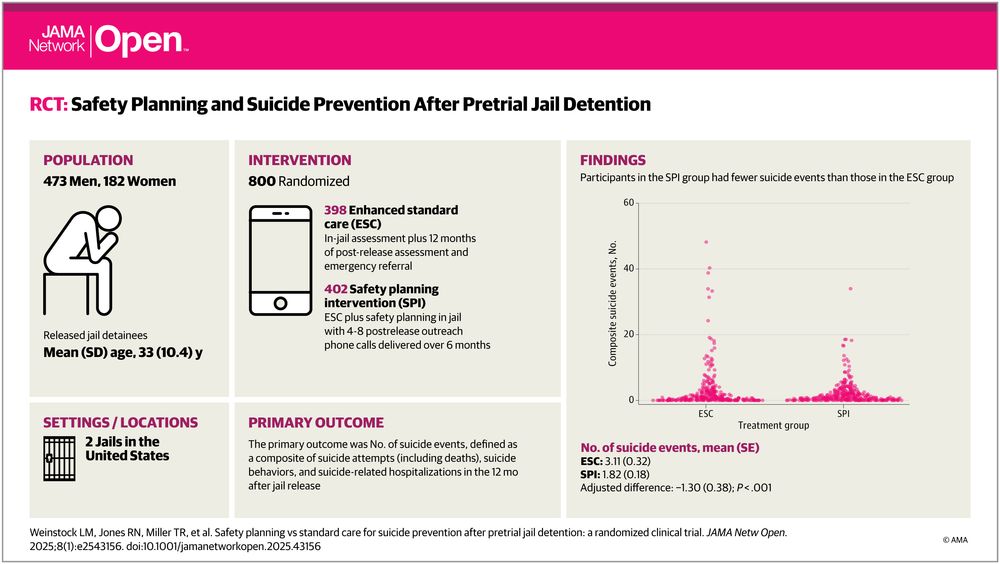JAMA Network Open graphic shows an RCT on safety planning and suicide prevention after pretrial jail detention. Key findings: SPI group participants had fewer suicide events than ESC group. The study involved 473 men and 182 women.