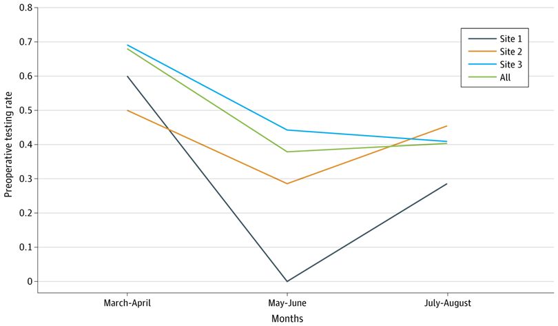Line graph showing preoperative testing rates for Sites 1, 2, and 3, and overall, over time. The X axis displays months (March-April, May-June, July-August), and the Y axis shows rate (0-0.8). Site 1 drops in May-June but increases in July-August.