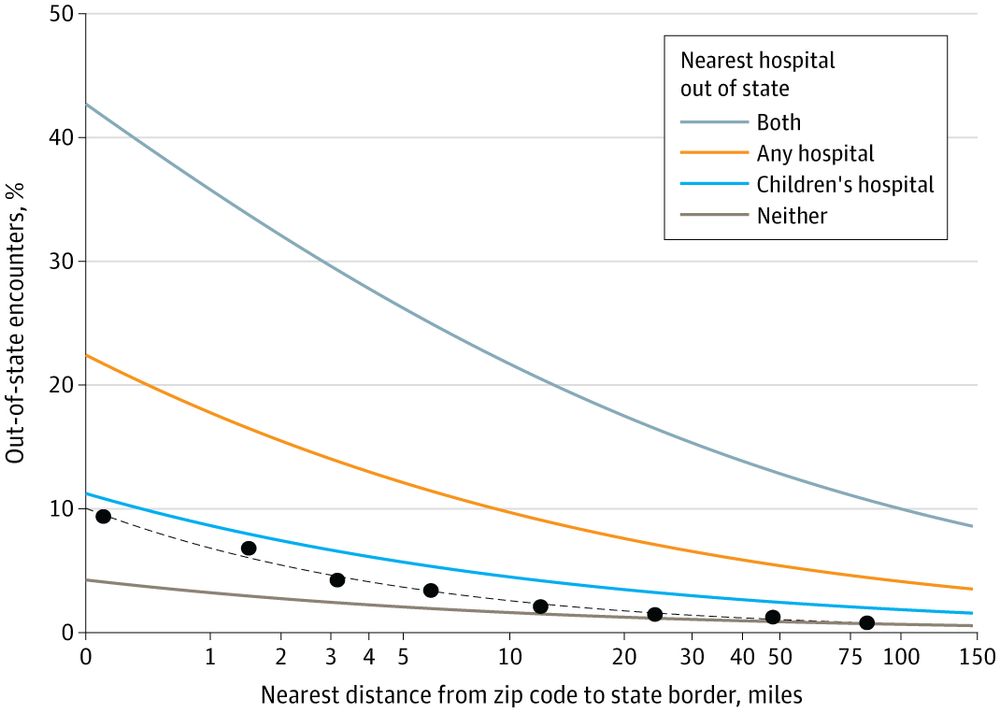 Graph shows out-of-state healthcare encounters decrease with distance to state border. Lines represent 'Both', 'Any hospital', 'Children's hospital', 'Neither'. Encounters drop from 40% to 10% for 'Both' as distance increases.
