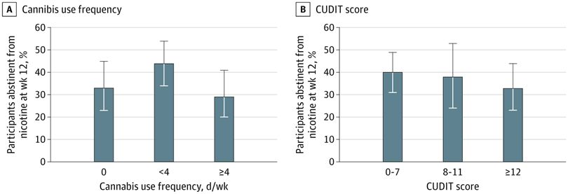Two bar graphs compare cannabis use and CUDIT scores to nicotine abstinence. Graph A: Abstinence rises from 33% at 0 cannabis use to 44% at <4 d/wk, then drops to 29% at ≥4 d/wk. Graph B: Abstinence at CUDIT 0-7 is 40%, 8-11 is 38%, and ≥12 is 33%.