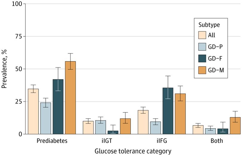 Bar graph showing prevalence by glucose tolerance category and subtype. The glucose tolerance categories are prediabetes, iIGT, iIFG, and Both. Subtypes include All, GD-P, GD-F, GD-M. Highest prevalence for prediabetes is with GD-M subtype.