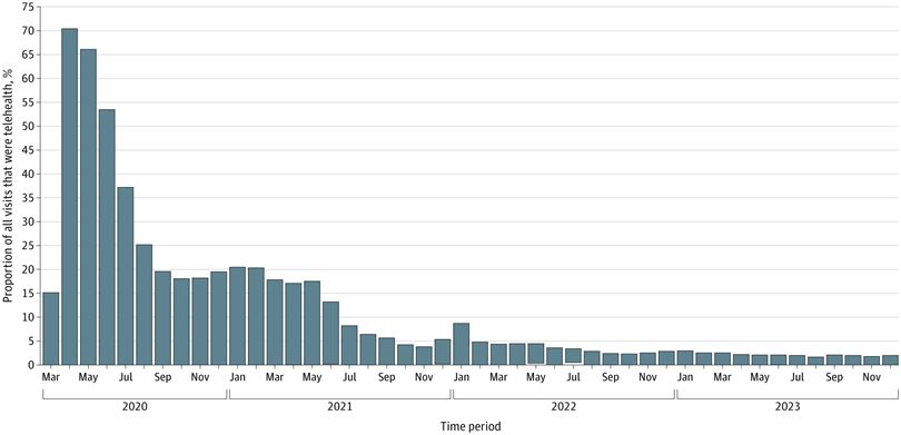 The bar graph illustrates the proportion of telehealth visits from March 2020 to November 2023. Starting high in 2020, it decreases sharply by 2021, then fluctuates at a lower level through 2022 and 2023.