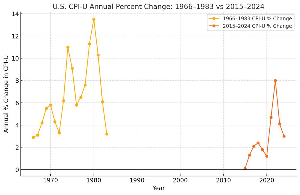 Chart showing CPI-U data from 1970-present with data more accurately represented.