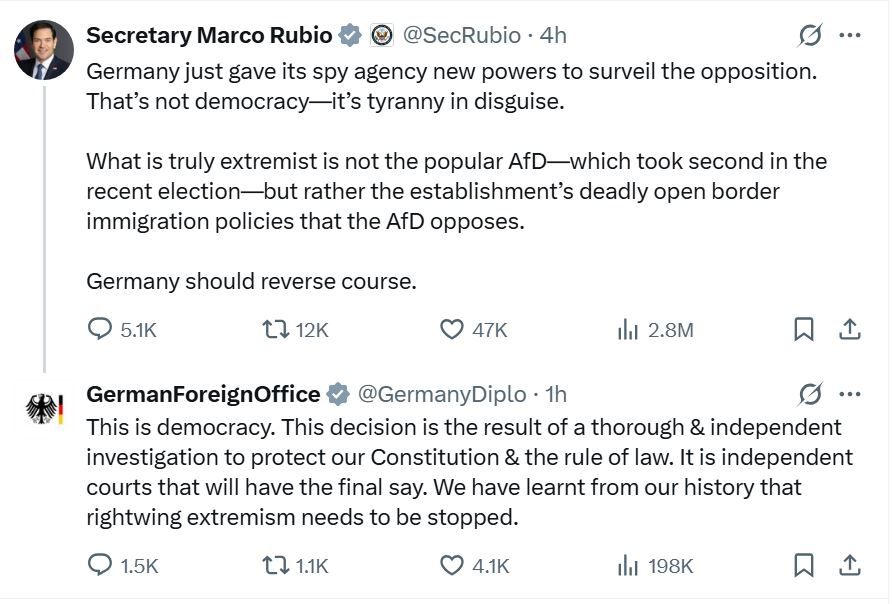 Tweets exchanged today, May 2, 2025, between U.S. Secretary of State Marco Rubio and the German Foreign Office.

RUBIO: "Germany just gave its spy agency new powers to surveil the opposition.  That’s not democracy—it’s tyranny in disguise. What is truly extremist is not the popular AfD—which took second in the recent election—but rather the establishment’s deadly open border immigration policies that the AfD opposes. Germany should reverse course."

@GERMANYDIPLO: "This is democracy. This decision is the result of a thorough & independent investigation to protect our Constitution & the rule of law. It is independent courts that will have the final say. We have learnt from our history that rightwing extremism needs to be stopped."