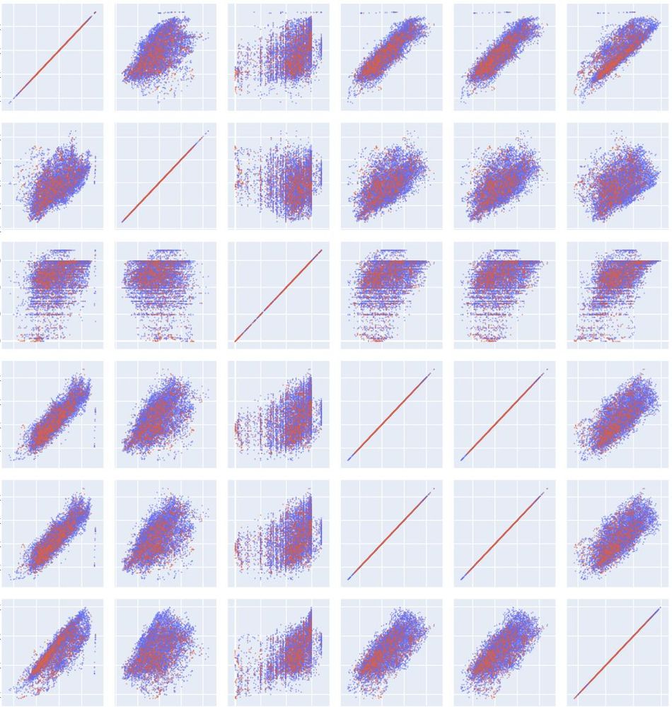 Yataya 6 kolon, dikeyde 6 satır şeklinde organize edilmiş 36 tane grafik. Her grafikte karışık bir şekli olan bir "veri bulutu" görünüyor. İki renk kullanılmış veri noktaları için, kırmızı ve mavi. Bazı bulutlar çizgi şeklinde.