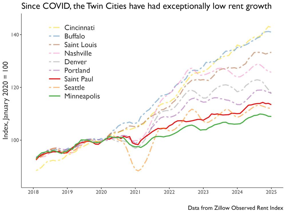 A line chart showing rent growth in 9 cities from 2018 to 2025. Minneapolis and Saint Paul are highlighted, and have had some of the lowest rent growth among all cities in the figure (Minneapolis is lower than Saint Paul). 