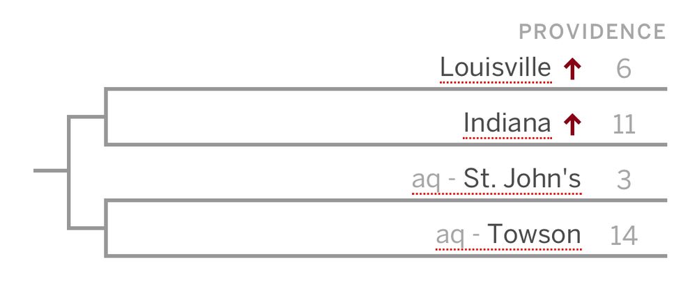 ESPN bracketology prediction for Midwest region. Louisville as 6th seed vs Indiana as 11th seed. Weiner faces St. John’s (3) or Towson (14).
