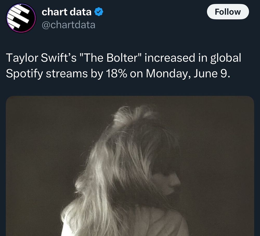 chartdata's tweet that "Taylor Swift's "The Bolter" increased in global Spotify streams by 18% on Monday, June 9"