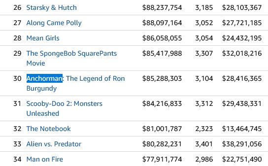 Box Office Mojo annual chart 2004, #26-34