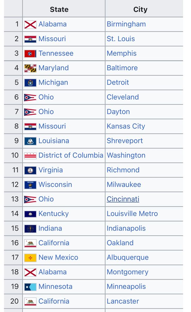 Alabama Birmingham 2 Missouri St. Louis 3 • Tennessee Memphis 4 Maryland Baltimore 5 Michigan Detroit 6 Ohio Cleveland 7 Ohio Dayton 8 Missouri Kansas City 9 Louisiana Shreveport 10 District of Columbia Washington 11 Virginia Richmond 12 Wisconsin Milwaukee 13 Ohio Cincinnati 14 Kentucky Louisville Metro 15 Indiana Indianapolis 16 California Oakland 17 New Mexico Albuquerque 18 Alabama Montgomery 19 Minnesota Minneapolis 20 California Lancaster