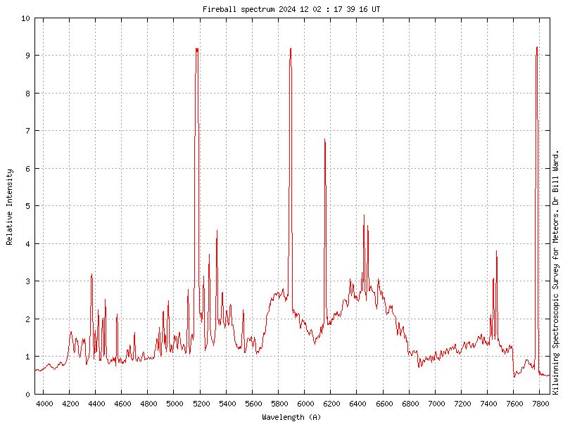Wavelength calibrated (but not instrument corrected) spectrum plot of wavelength versus relative intensity.