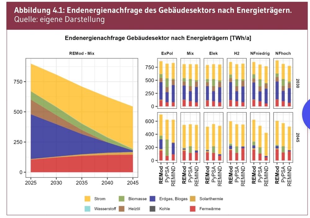 Final Energy Demand for buildings

