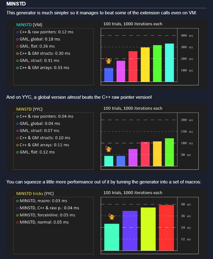 A screenshot of the blog post reads:

# MINSTD

This generator is much simpler so it manages to beat some of the extension calls even on VM:

[graphs]

And on YYC, a global version almost beats the C++ raw pointer version!

[graphs]

You can squeeze a little more performance out of it by turning the generator into a set of macros:

[graphs]

Here I'm also testing a script that modifies a self.state variable with a forceinline tag, but that is not as efficient as doing this during a GML build with a macro.