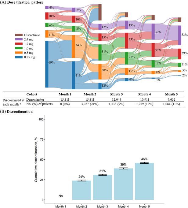 Panel A is a Sankey diagram showing titration and discontinuation rates by month from first prescription. Panel B shows cumulative discontinuation rates by month, reaching 46% by month 5.