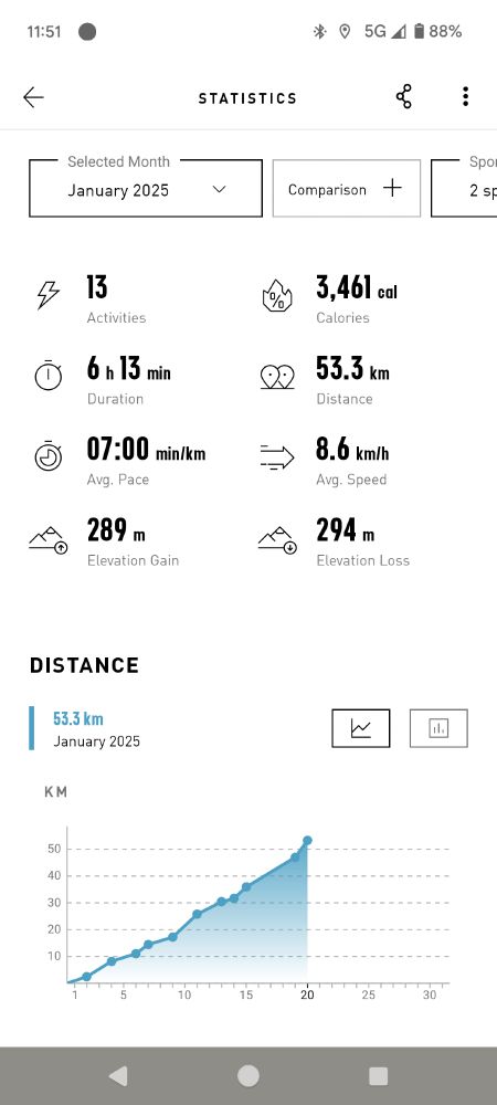 An overview of my running stats from January including 53.3km run at average 7m per km pace for 6 hours 13 in total. 