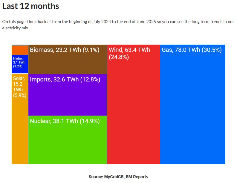 12 month chart of total electrical energy generation by fuel from beginning of July 2024 to the end of June 2025. Data from MyGridGB, BM Reports. Gas 30.5%, Wind 24.8%, Nuclear 14.9%, Imports 12.8%... Solar way down at 5.9%