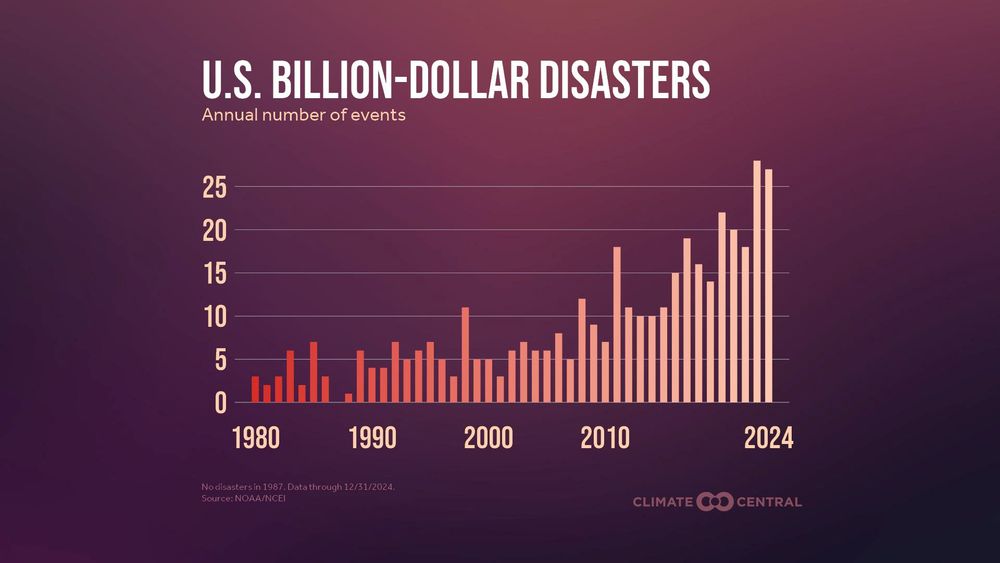 A graph showing the number of US billion-plus dollar disasters per year from 1980 to 2024.