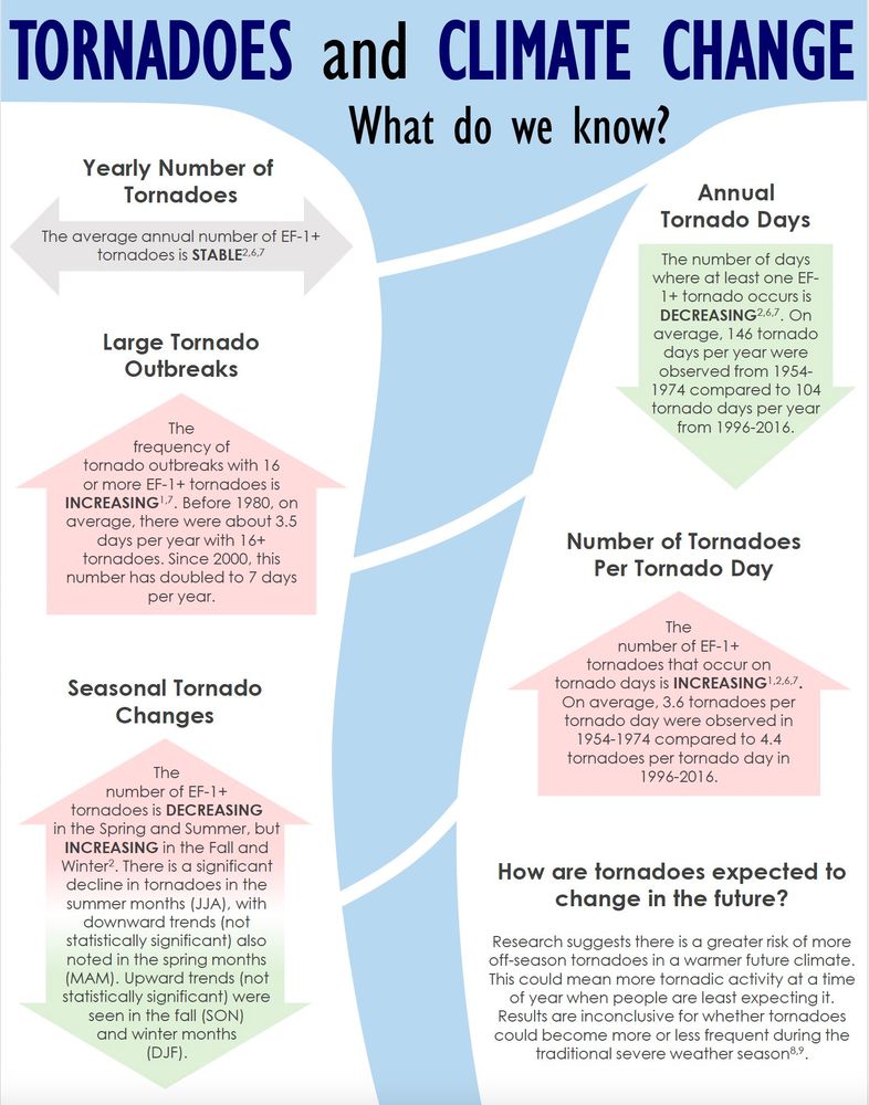 An infographic prepared by NOAA showing that large tornado outbreaks are becoming more common, but the number of tornadoes isn't changing.