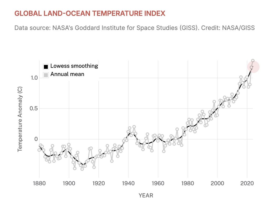 A plot of global land-ocean temperature change from 1880 to 2024 from NASA GISS that does not show any recent cooling period.