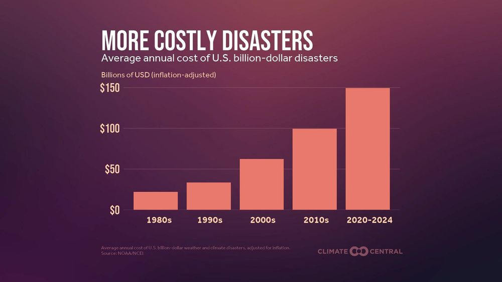 A graph showing the average annual cost of US billion-plus dollar climate and weather disasters by decade beginning in the 1980s.