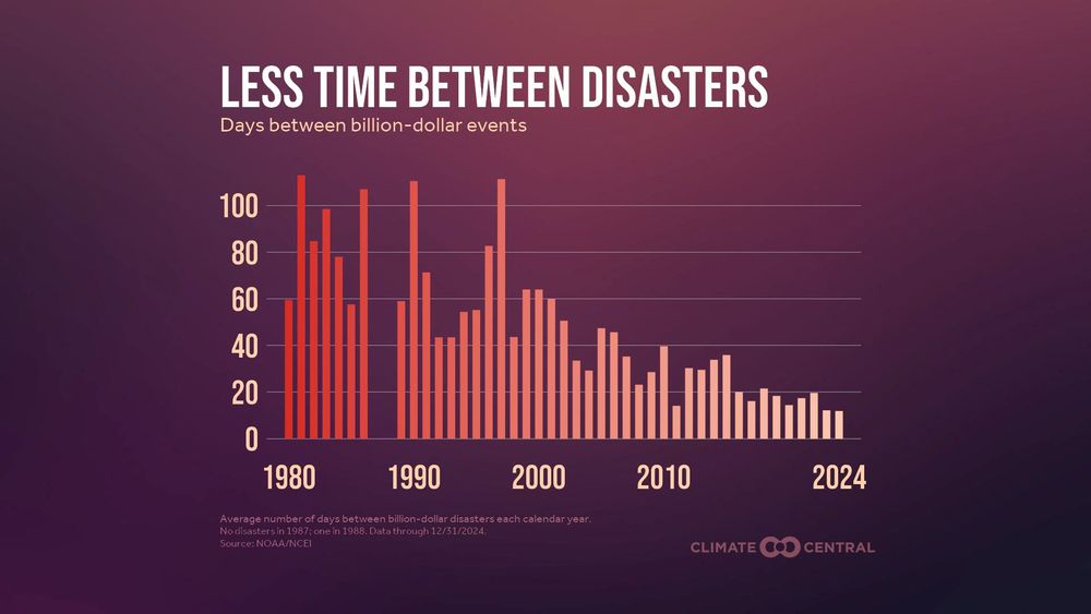 A graph showing the time in days between US billion-plus dollar disasters each year from 1980 to 2024.